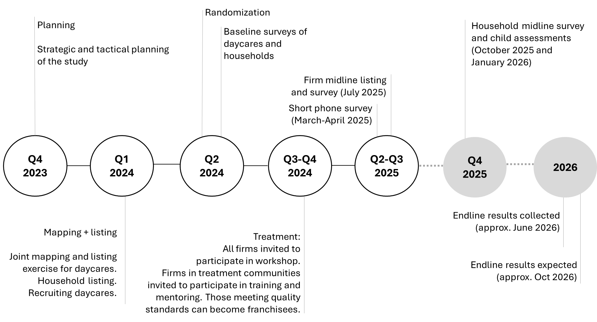 Study timeline